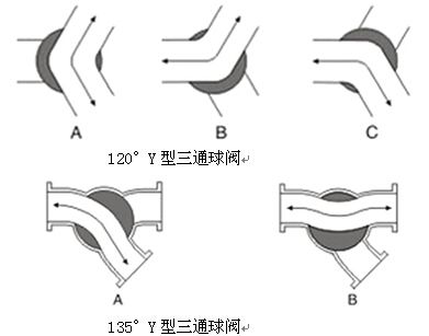 Y型三通球閥(圖1)